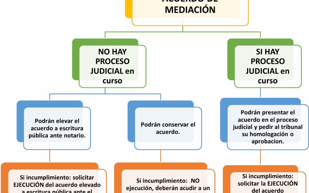 QUÉ PUEDEN HACER LAS PARTES CON EL ACUERDO: OPCIONES.